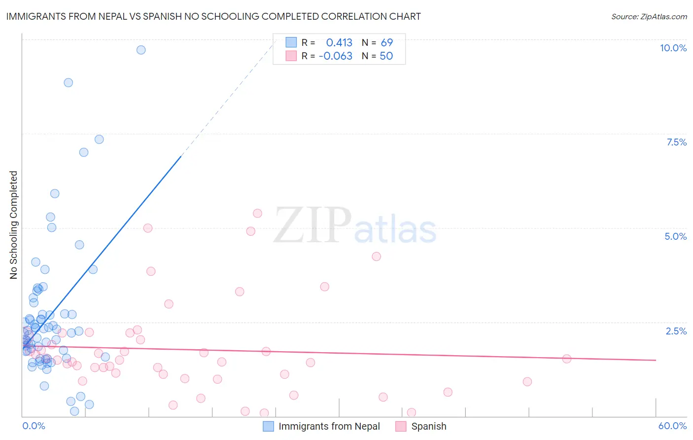 Immigrants from Nepal vs Spanish No Schooling Completed