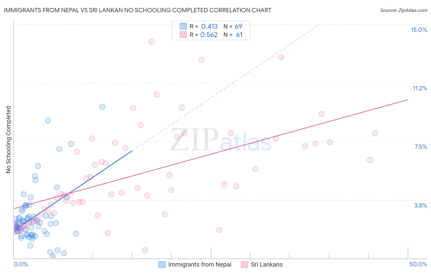 Immigrants from Nepal vs Sri Lankan No Schooling Completed