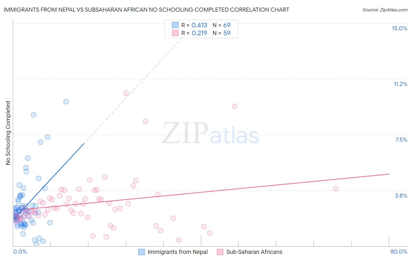 Immigrants from Nepal vs Subsaharan African No Schooling Completed