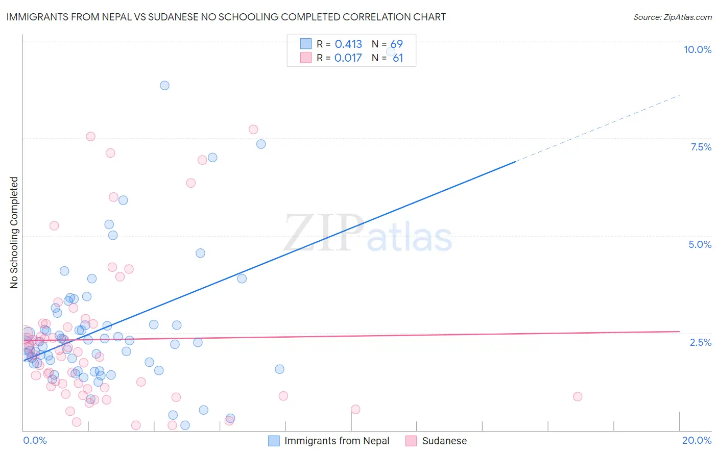 Immigrants from Nepal vs Sudanese No Schooling Completed