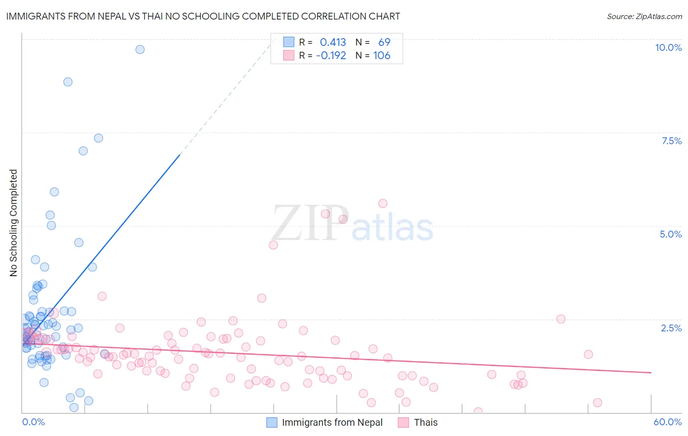 Immigrants from Nepal vs Thai No Schooling Completed