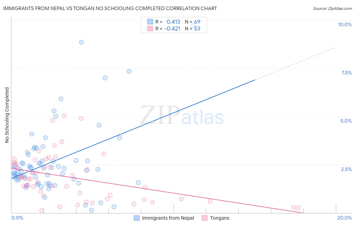 Immigrants from Nepal vs Tongan No Schooling Completed