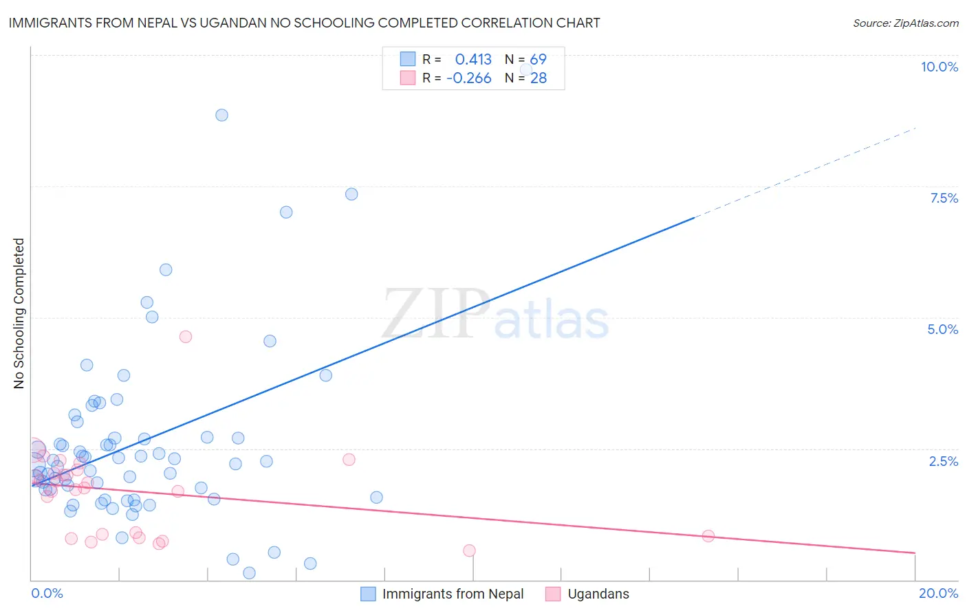 Immigrants from Nepal vs Ugandan No Schooling Completed