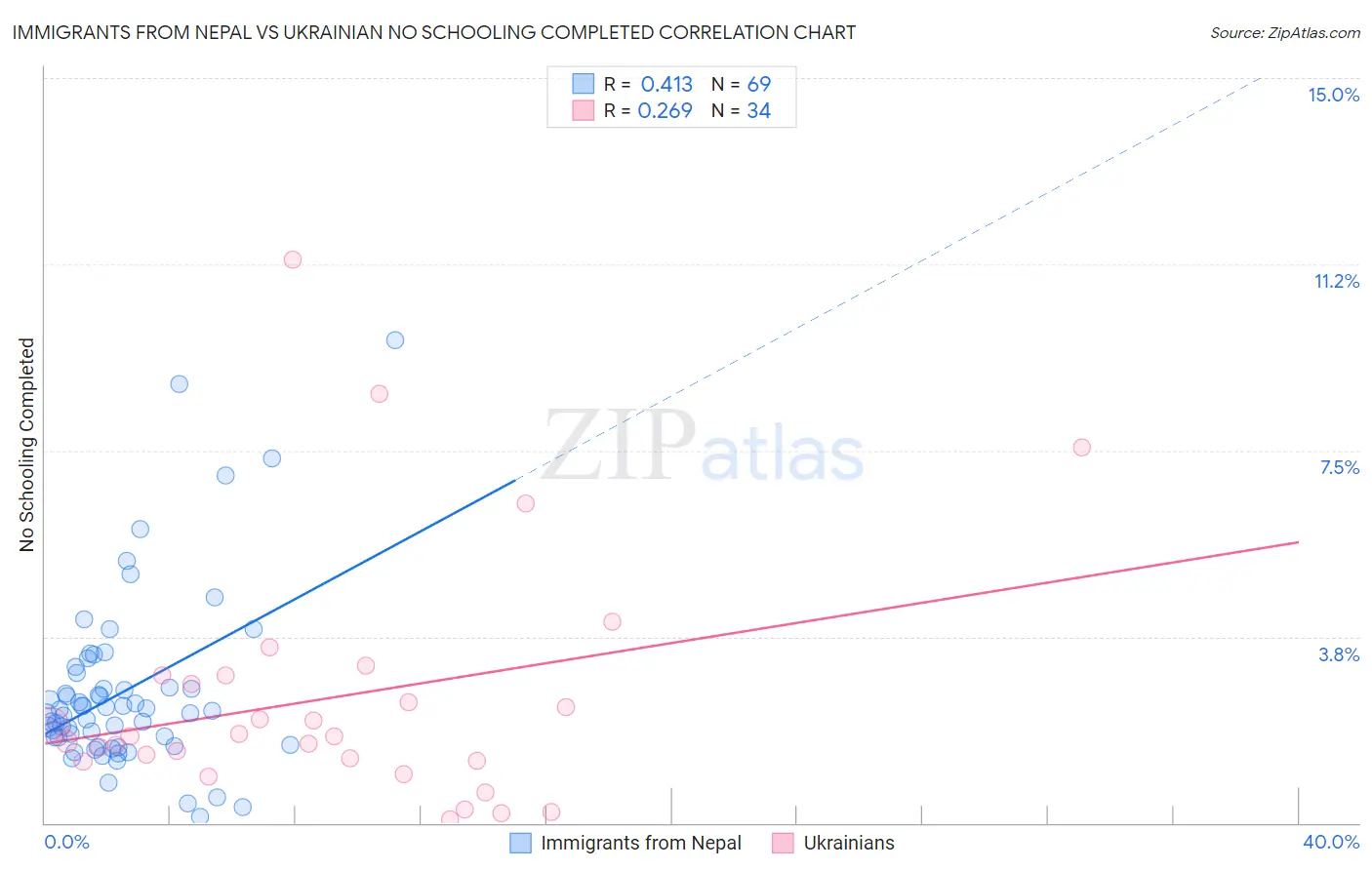 Immigrants from Nepal vs Ukrainian No Schooling Completed