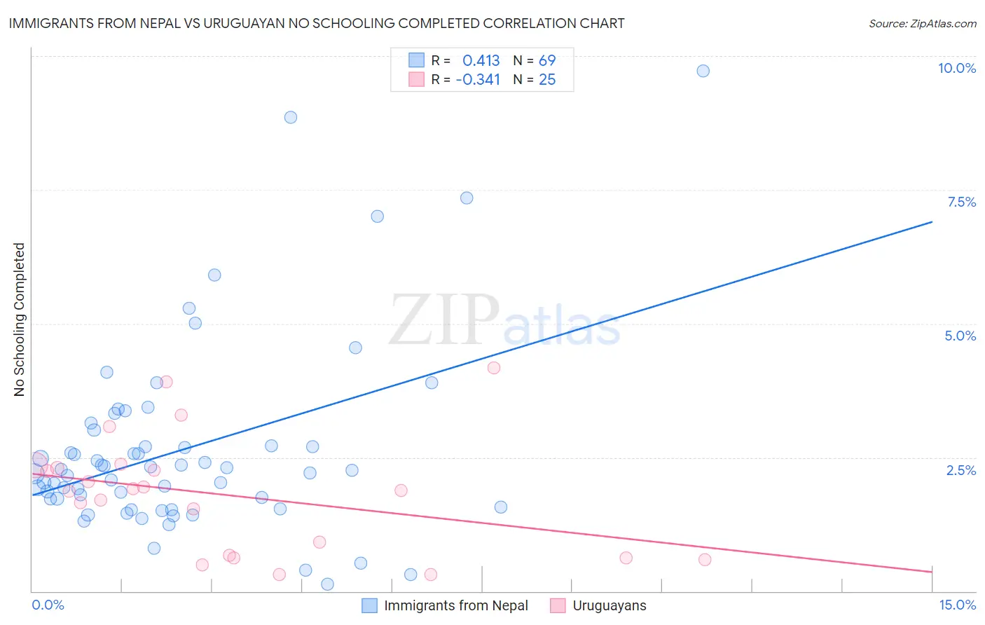 Immigrants from Nepal vs Uruguayan No Schooling Completed