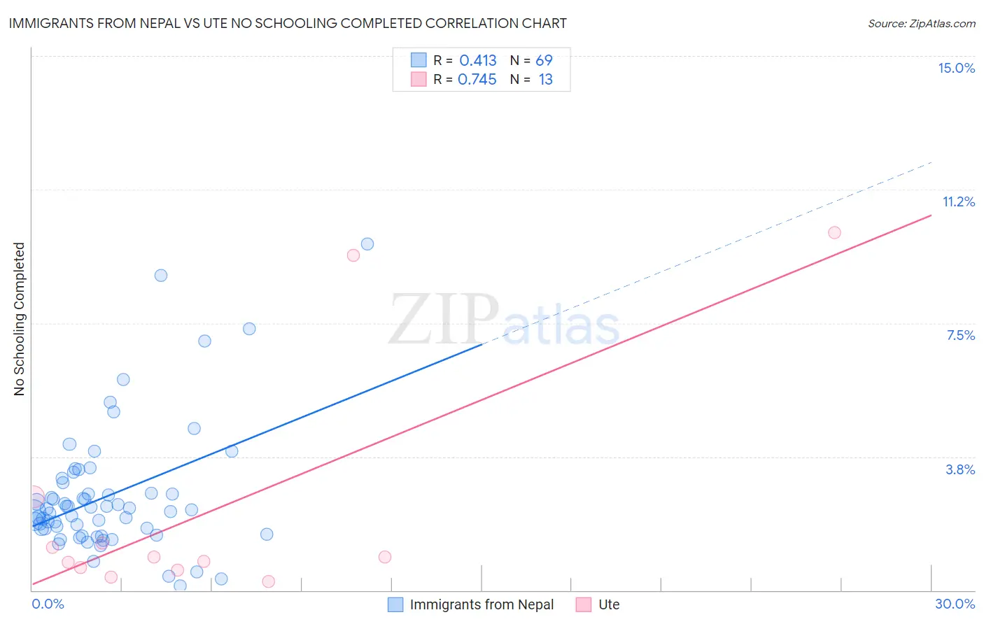 Immigrants from Nepal vs Ute No Schooling Completed