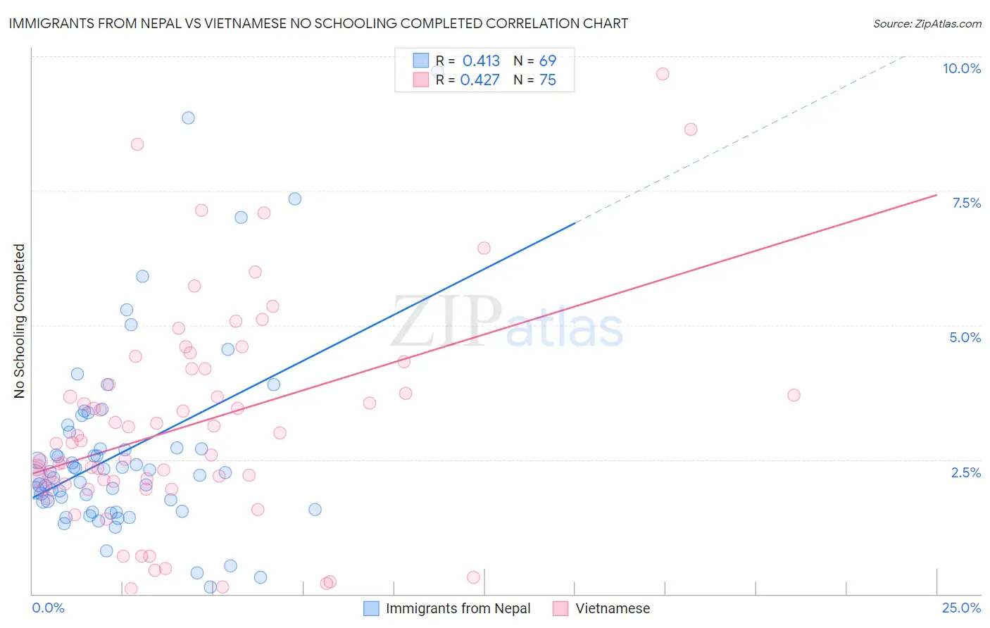 Immigrants from Nepal vs Vietnamese No Schooling Completed