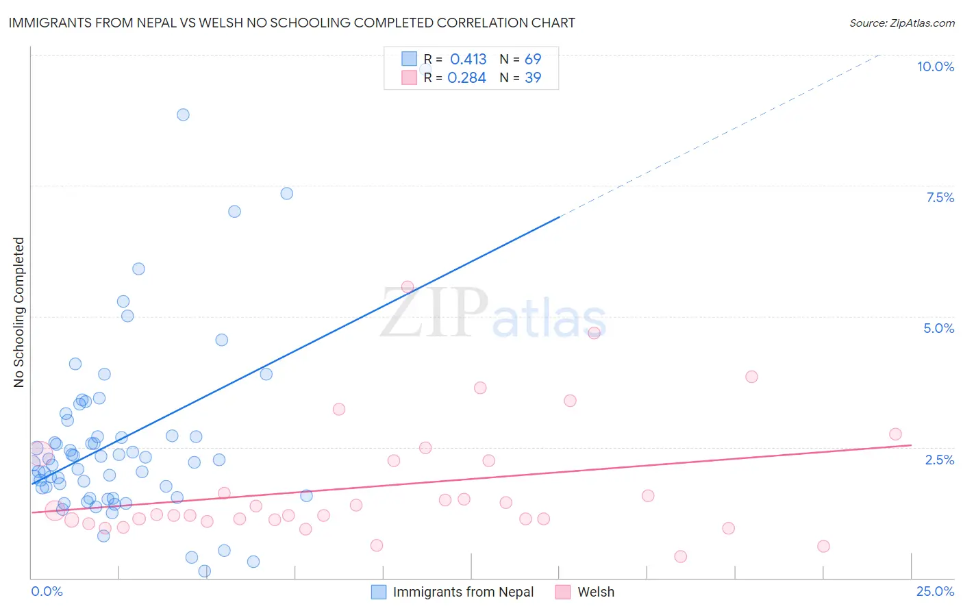 Immigrants from Nepal vs Welsh No Schooling Completed