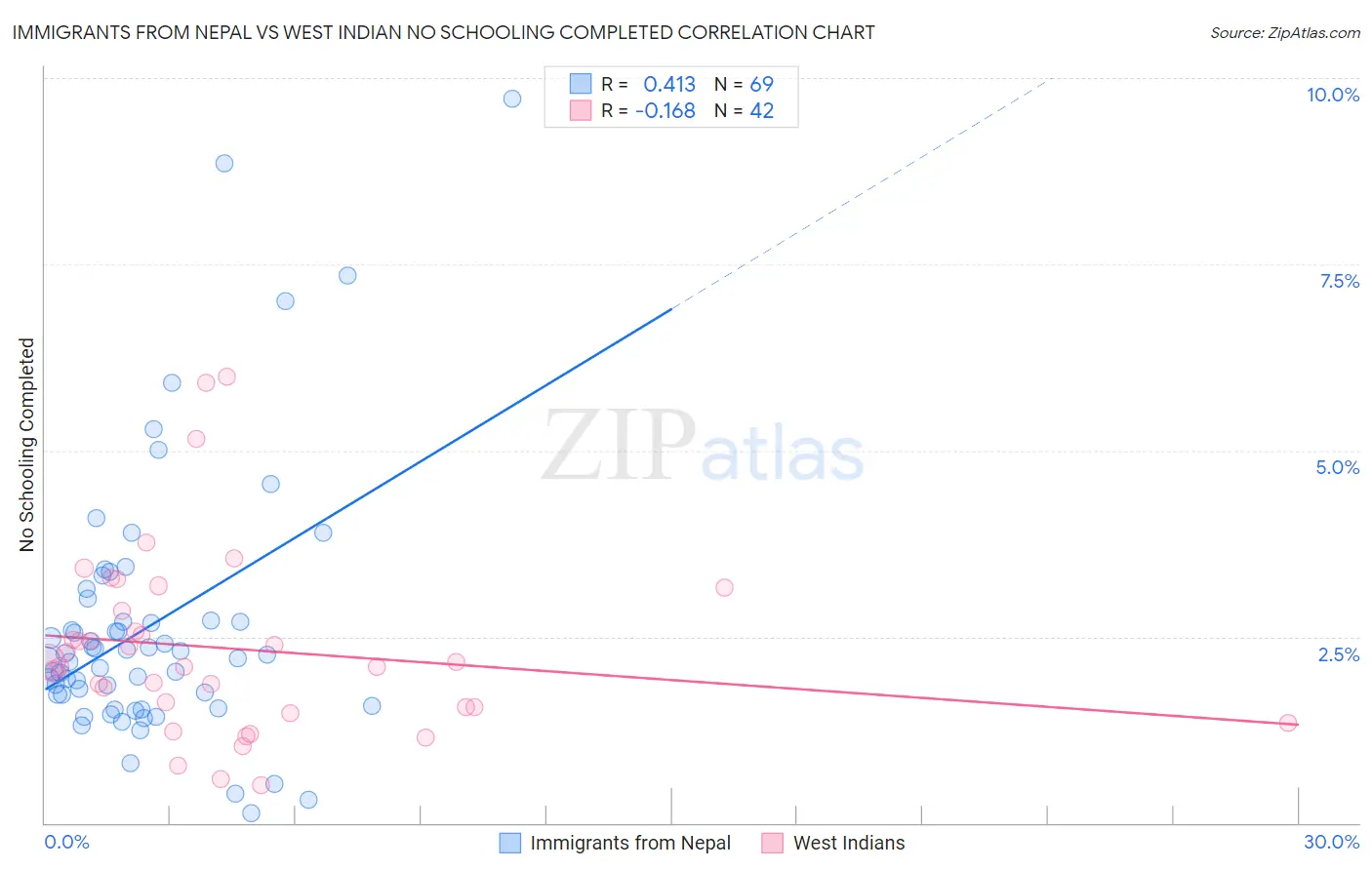 Immigrants from Nepal vs West Indian No Schooling Completed