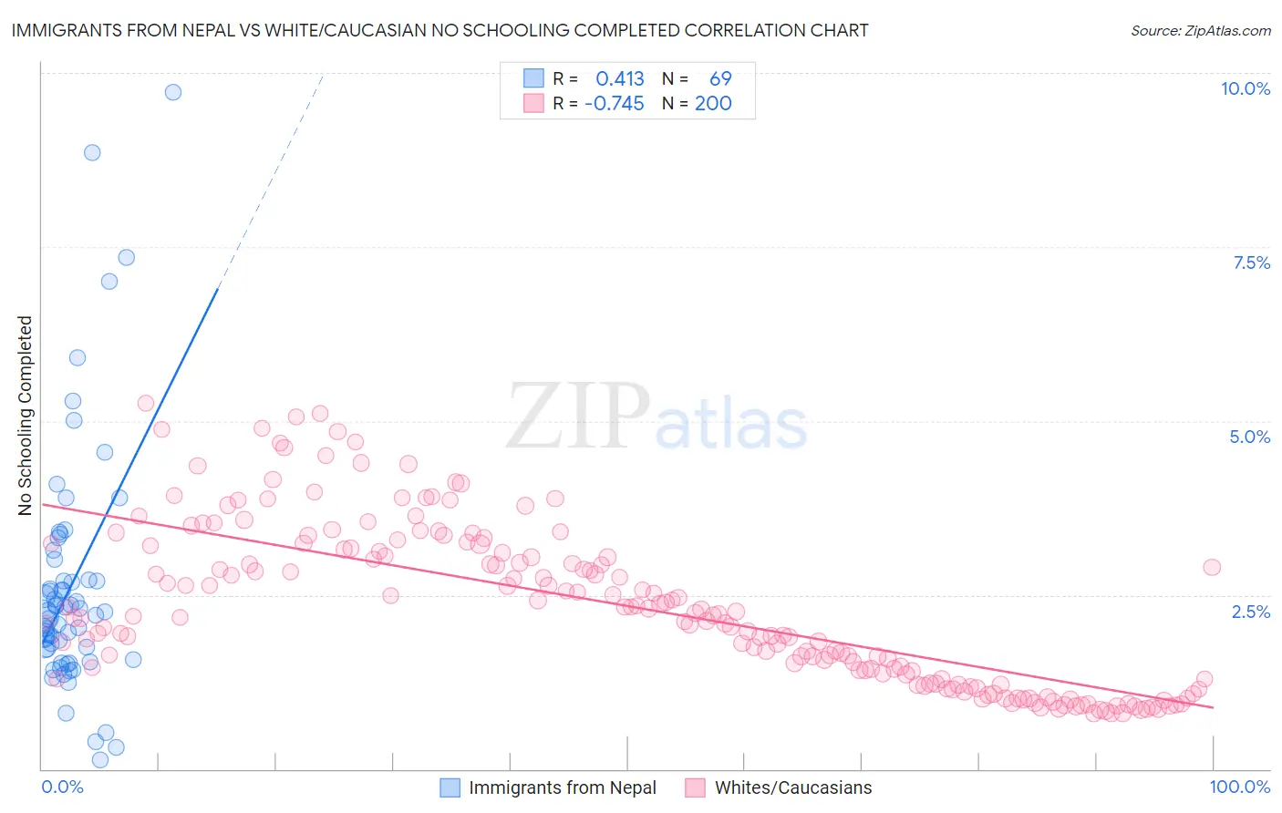 Immigrants from Nepal vs White/Caucasian No Schooling Completed