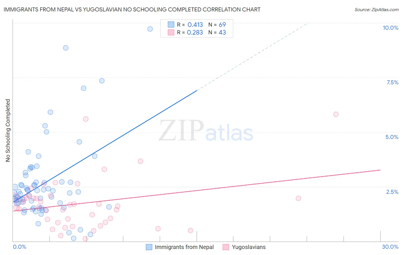Immigrants from Nepal vs Yugoslavian No Schooling Completed