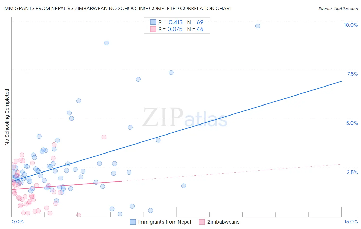 Immigrants from Nepal vs Zimbabwean No Schooling Completed