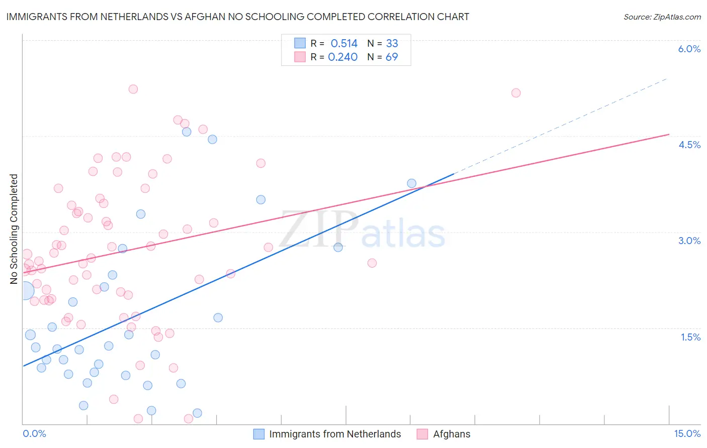 Immigrants from Netherlands vs Afghan No Schooling Completed