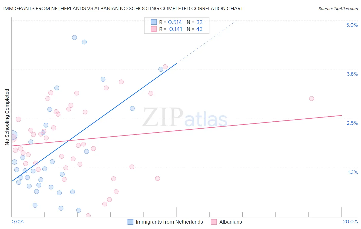 Immigrants from Netherlands vs Albanian No Schooling Completed
