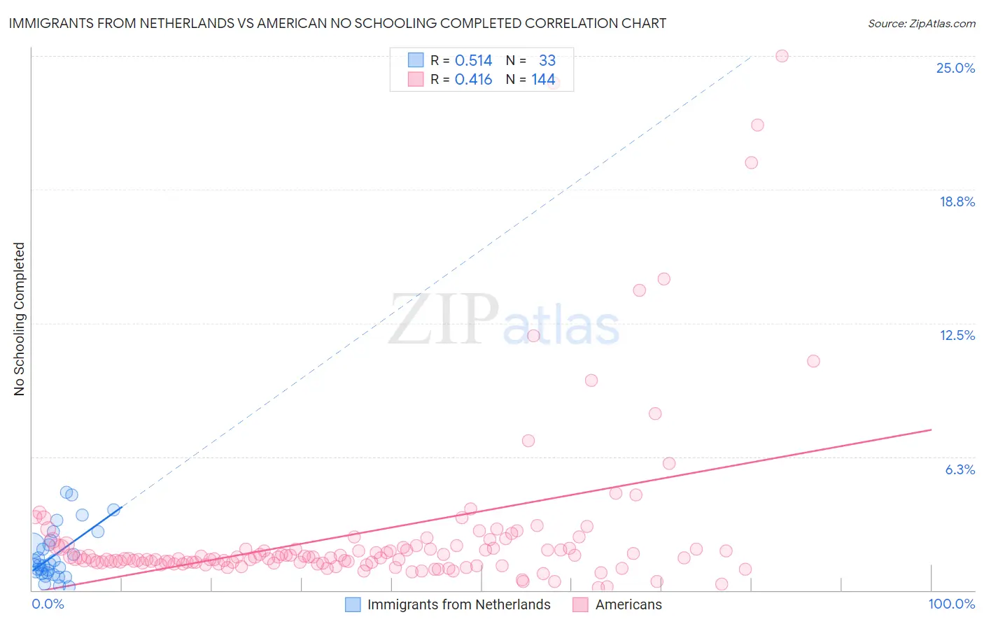 Immigrants from Netherlands vs American No Schooling Completed