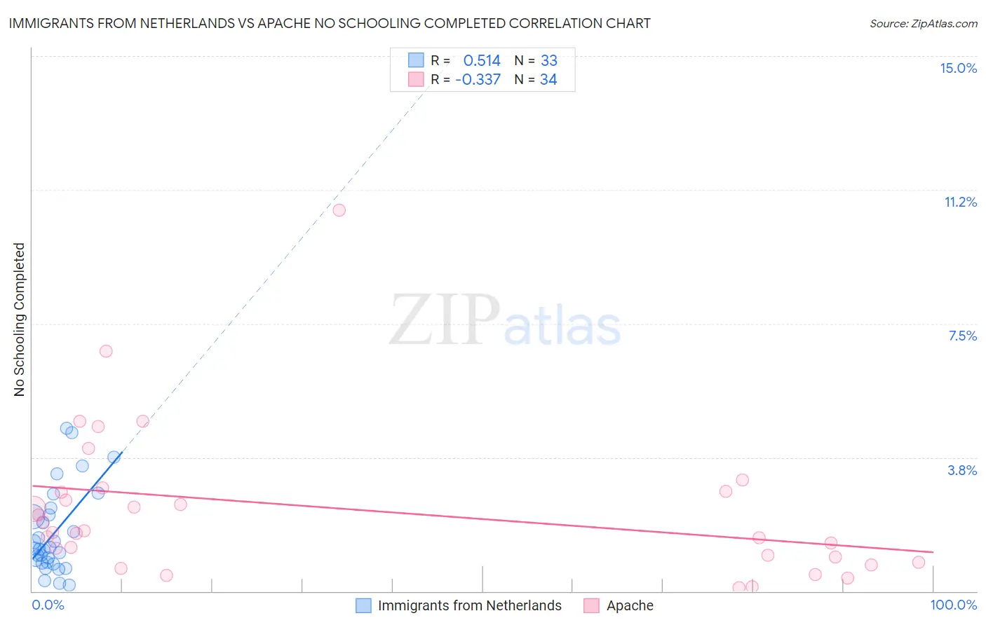 Immigrants from Netherlands vs Apache No Schooling Completed