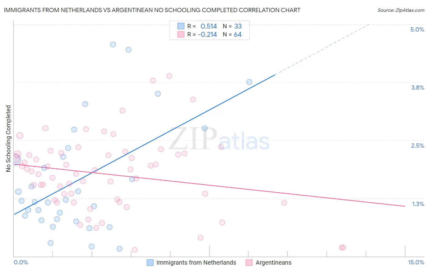 Immigrants from Netherlands vs Argentinean No Schooling Completed