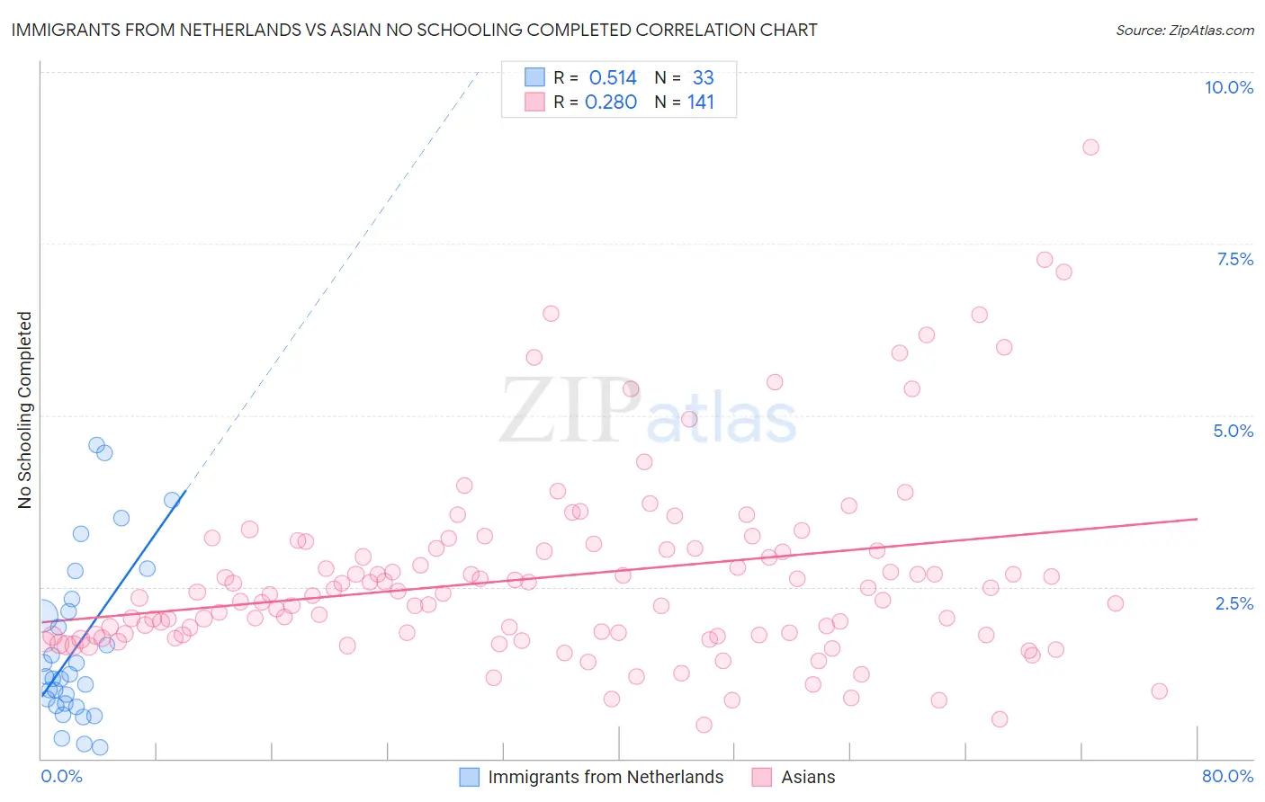 Immigrants from Netherlands vs Asian No Schooling Completed