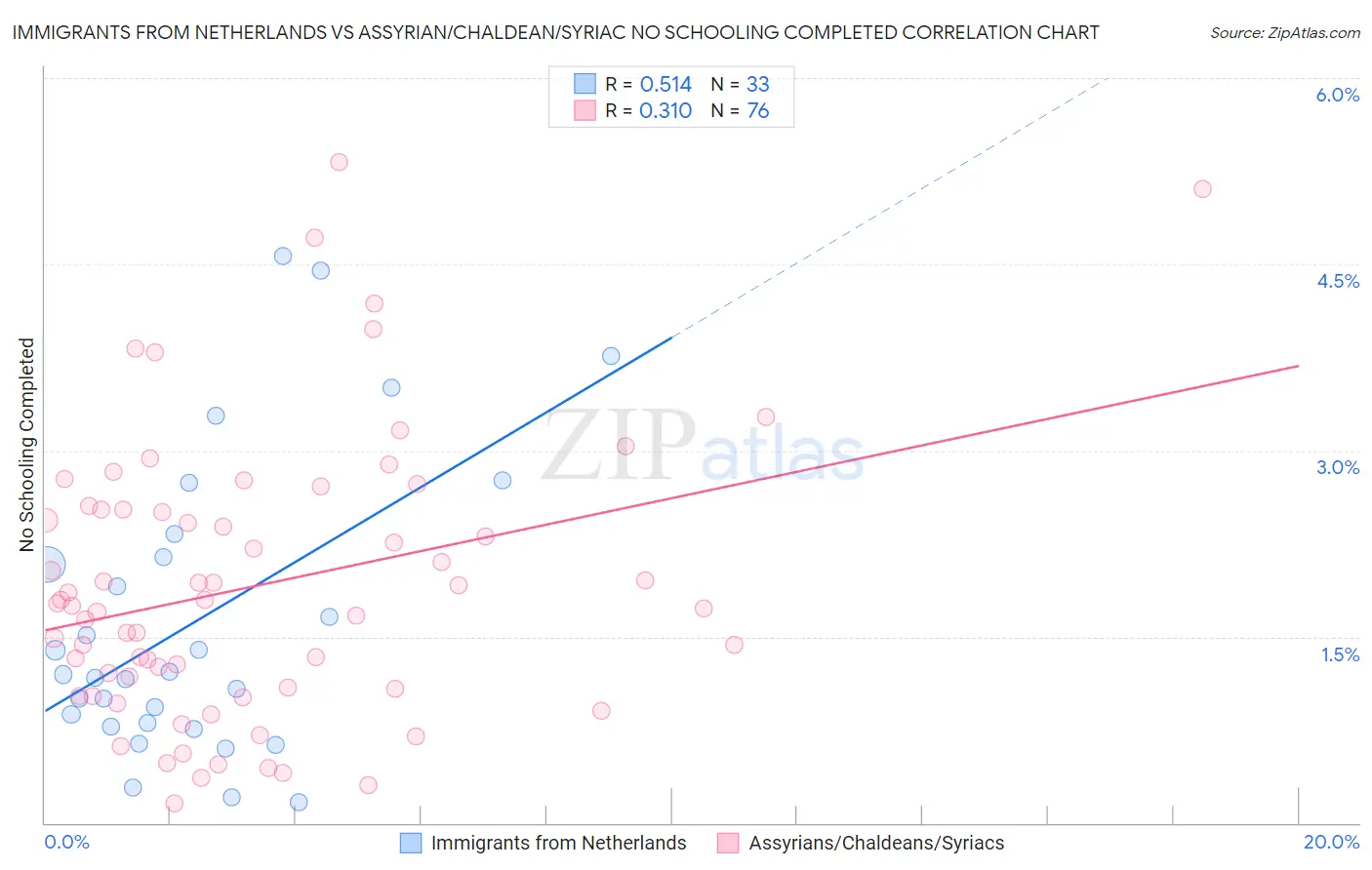 Immigrants from Netherlands vs Assyrian/Chaldean/Syriac No Schooling Completed