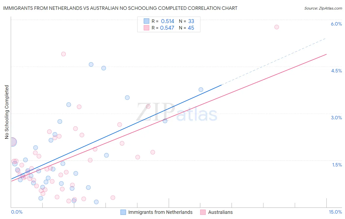 Immigrants from Netherlands vs Australian No Schooling Completed