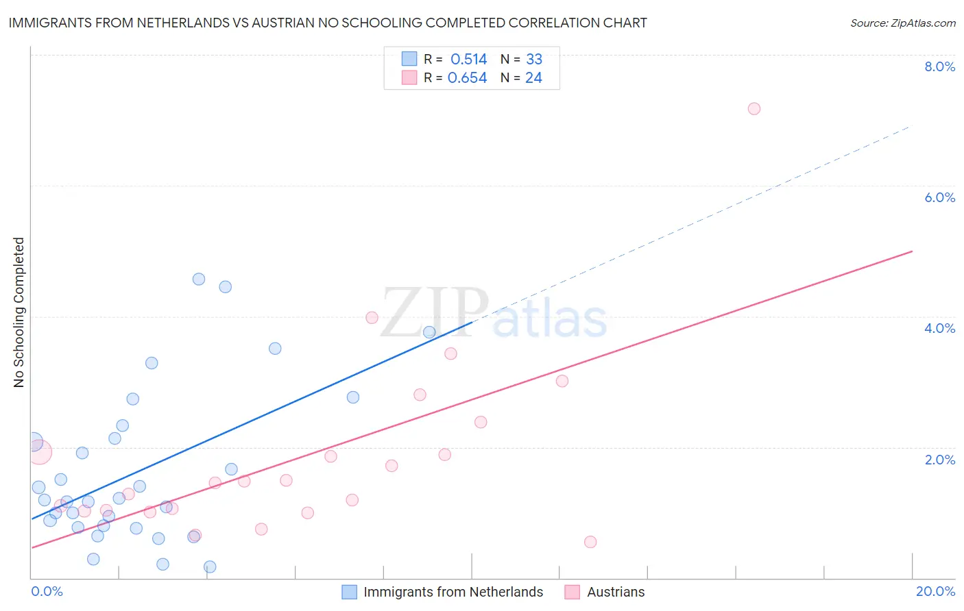 Immigrants from Netherlands vs Austrian No Schooling Completed