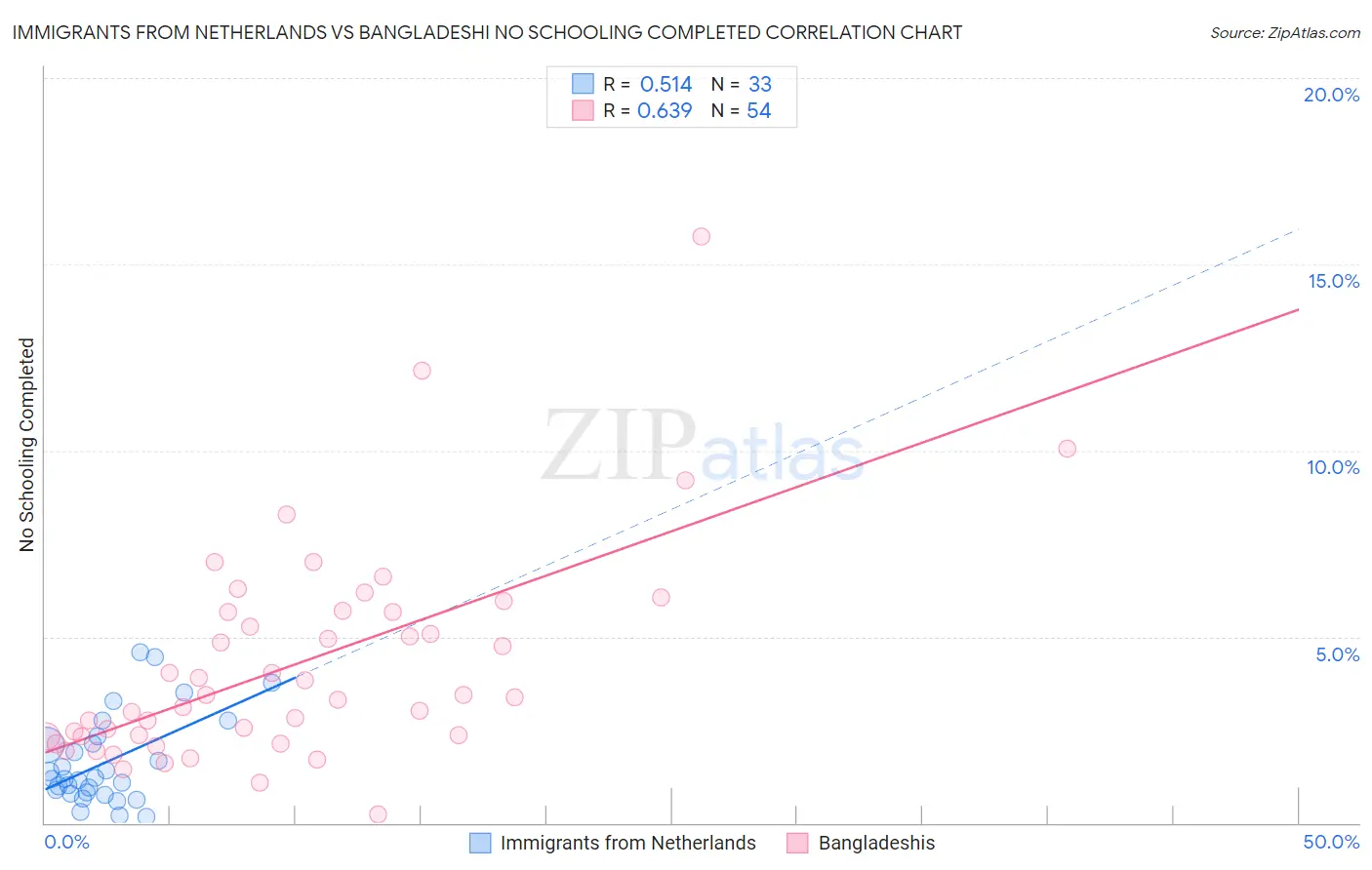 Immigrants from Netherlands vs Bangladeshi No Schooling Completed