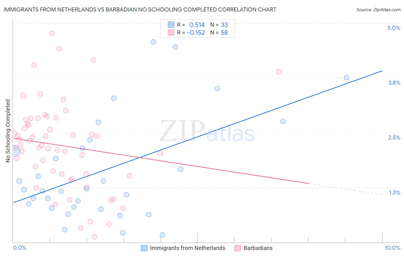 Immigrants from Netherlands vs Barbadian No Schooling Completed