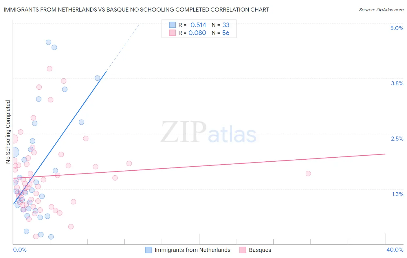 Immigrants from Netherlands vs Basque No Schooling Completed