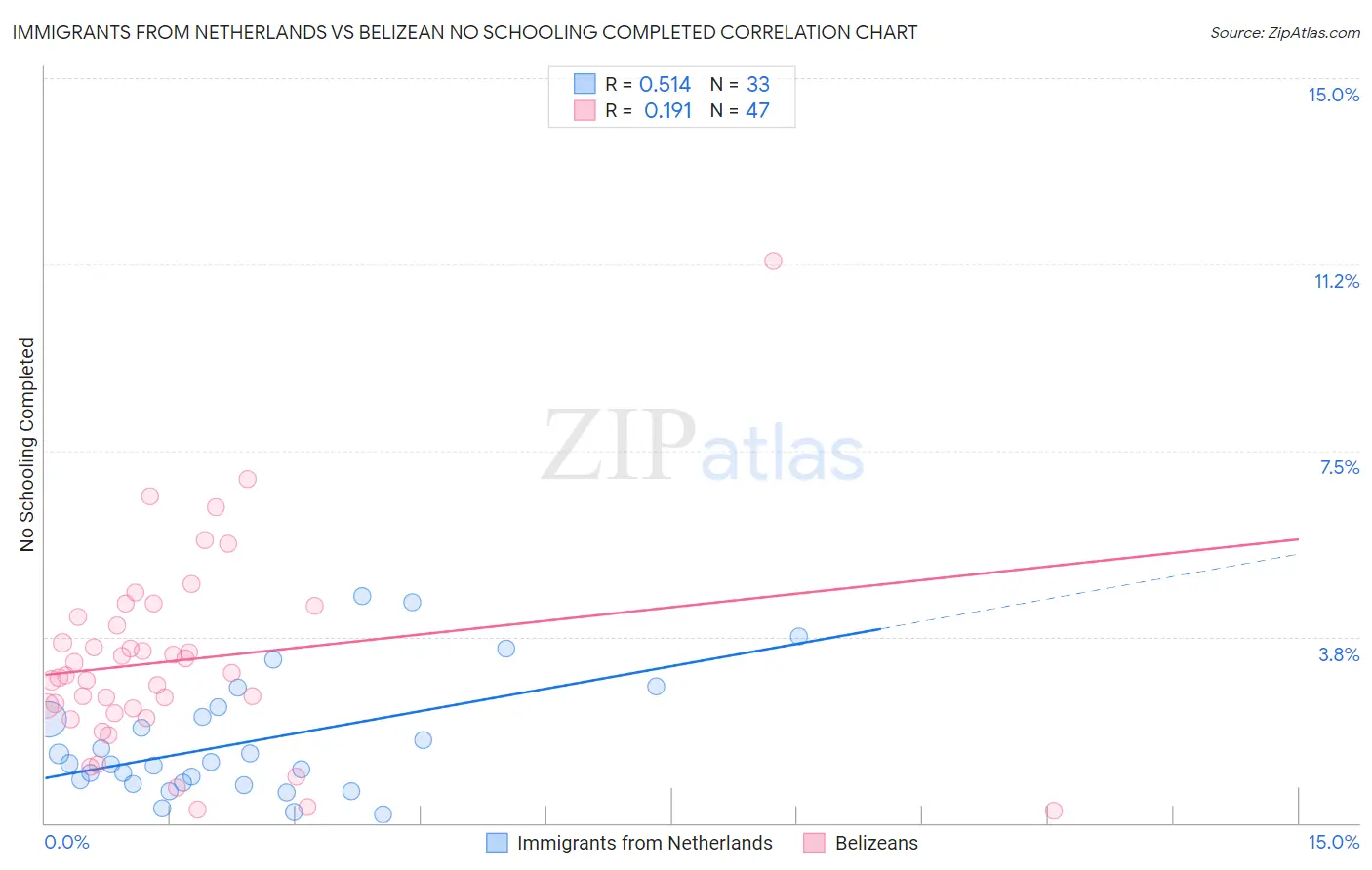 Immigrants from Netherlands vs Belizean No Schooling Completed
