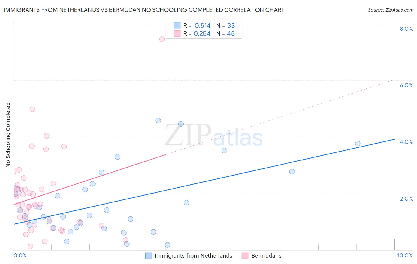 Immigrants from Netherlands vs Bermudan No Schooling Completed