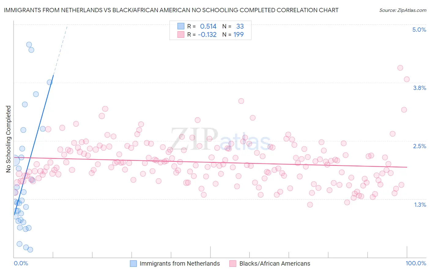 Immigrants from Netherlands vs Black/African American No Schooling Completed