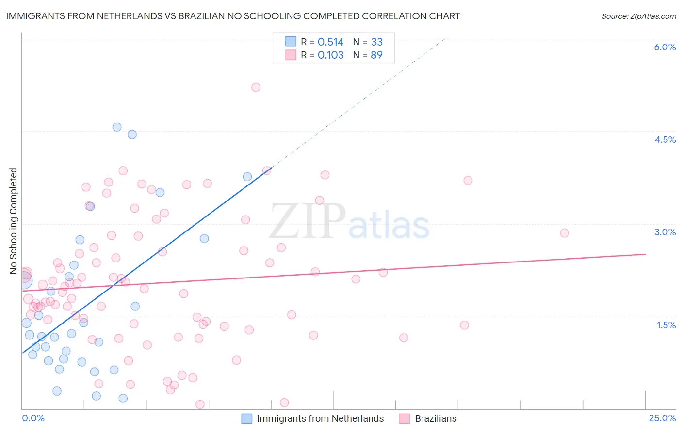 Immigrants from Netherlands vs Brazilian No Schooling Completed