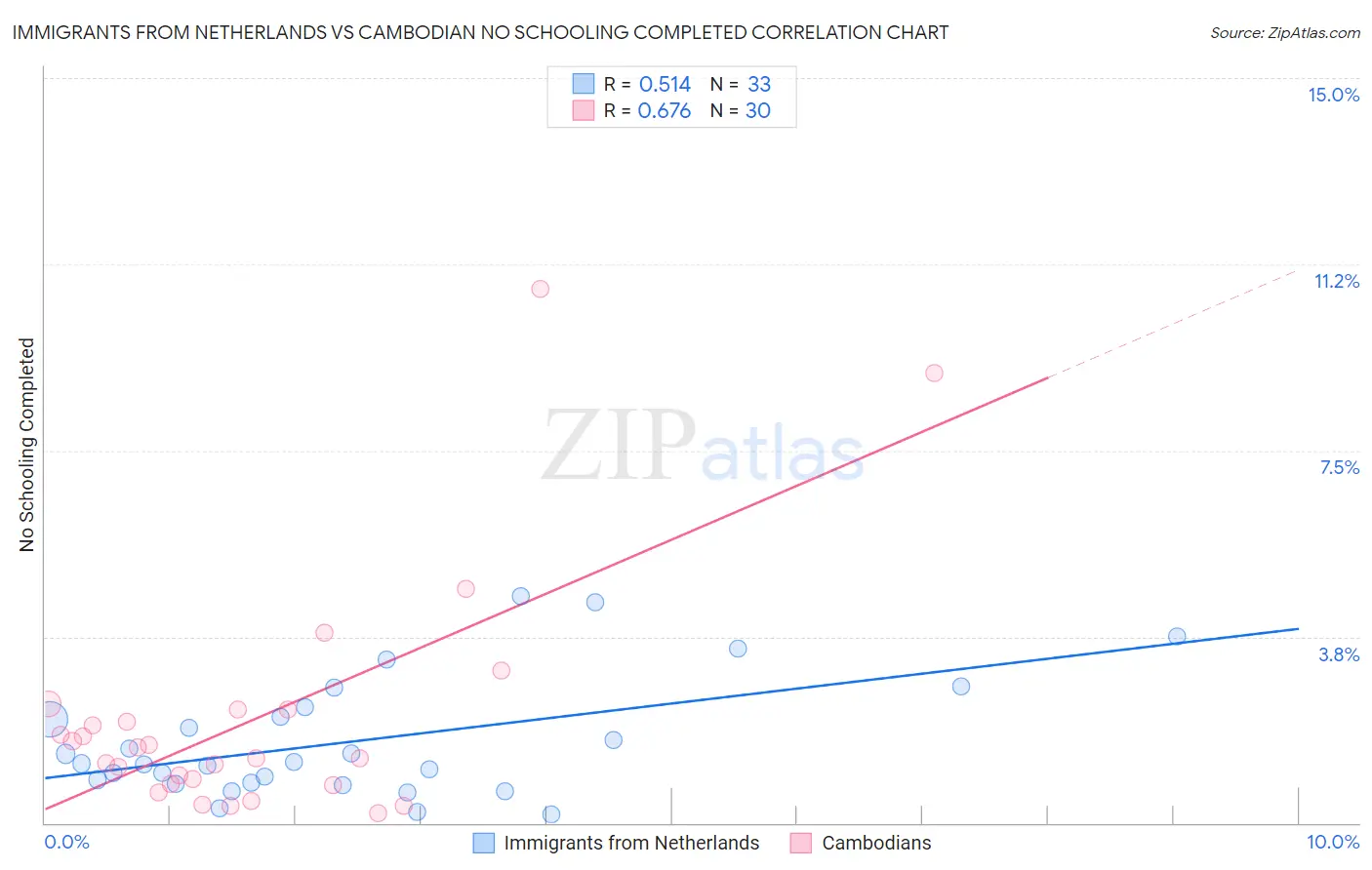 Immigrants from Netherlands vs Cambodian No Schooling Completed