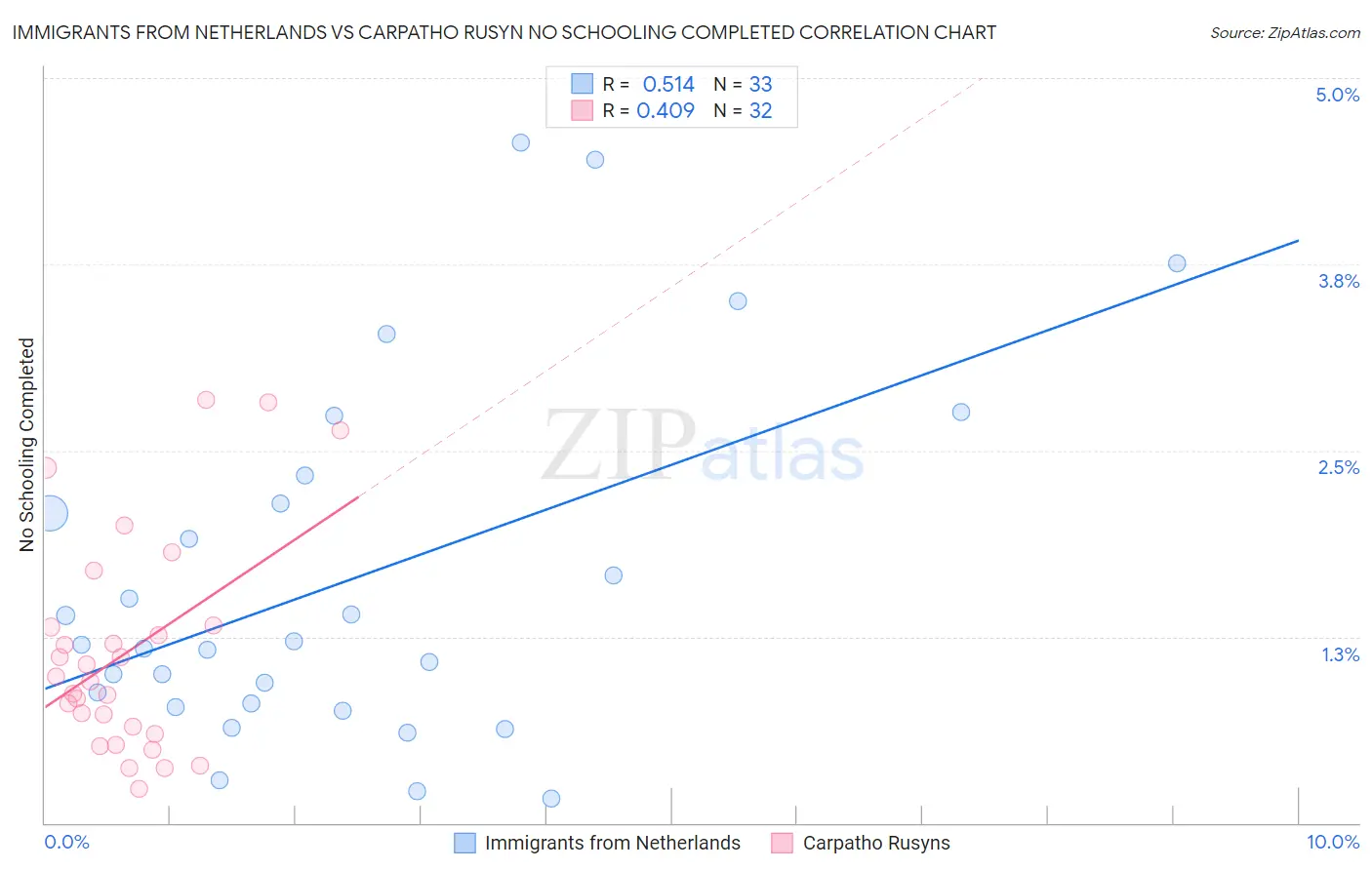 Immigrants from Netherlands vs Carpatho Rusyn No Schooling Completed