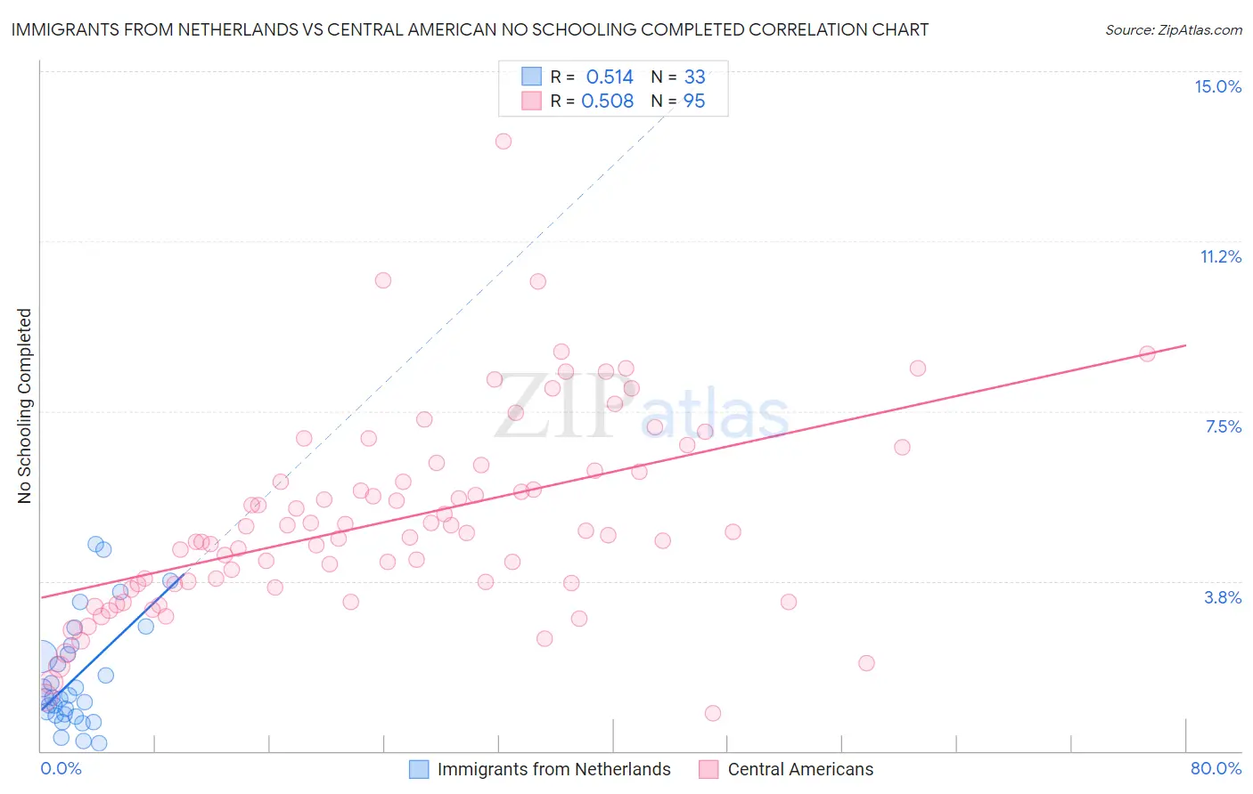 Immigrants from Netherlands vs Central American No Schooling Completed