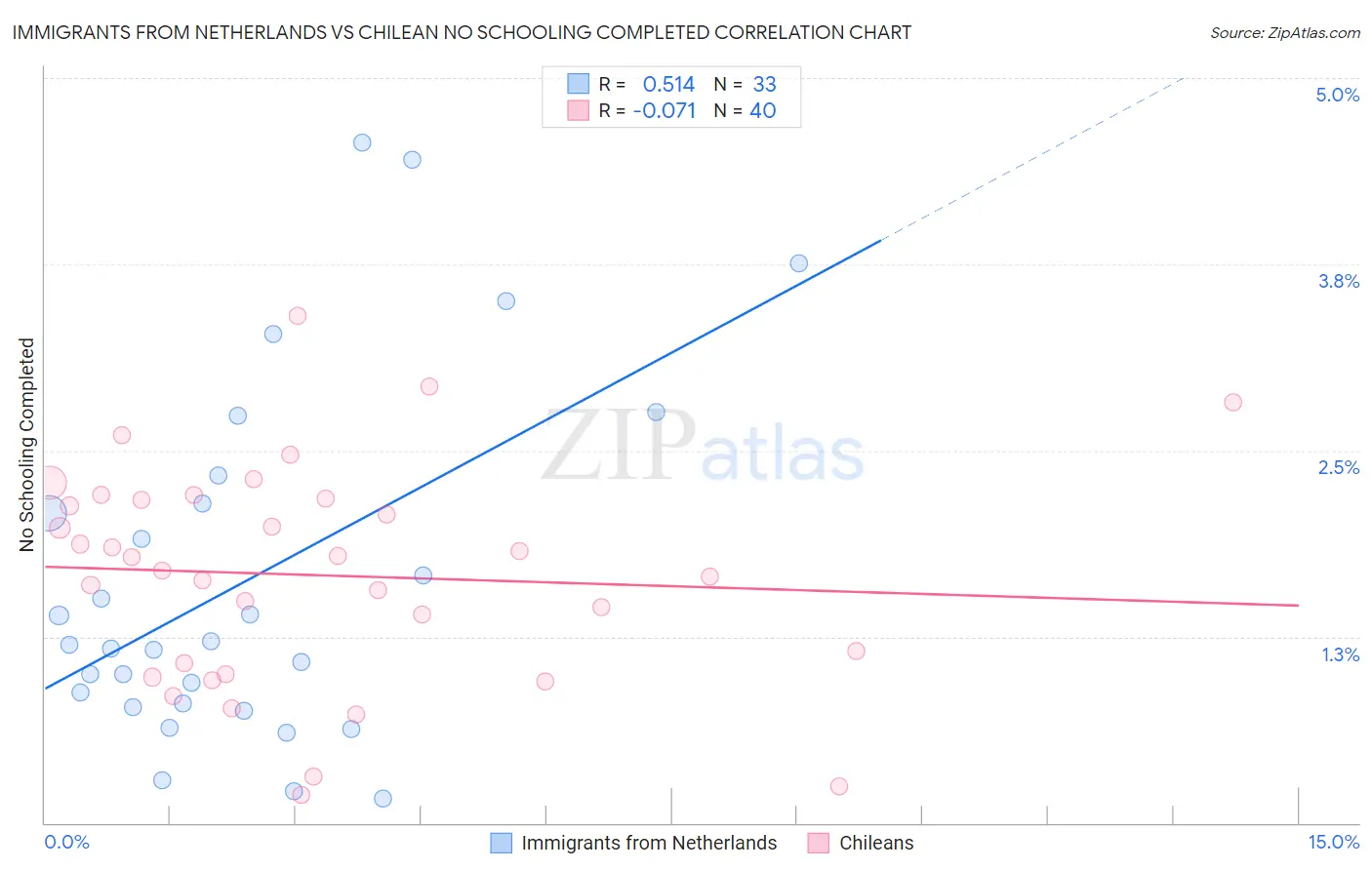 Immigrants from Netherlands vs Chilean No Schooling Completed