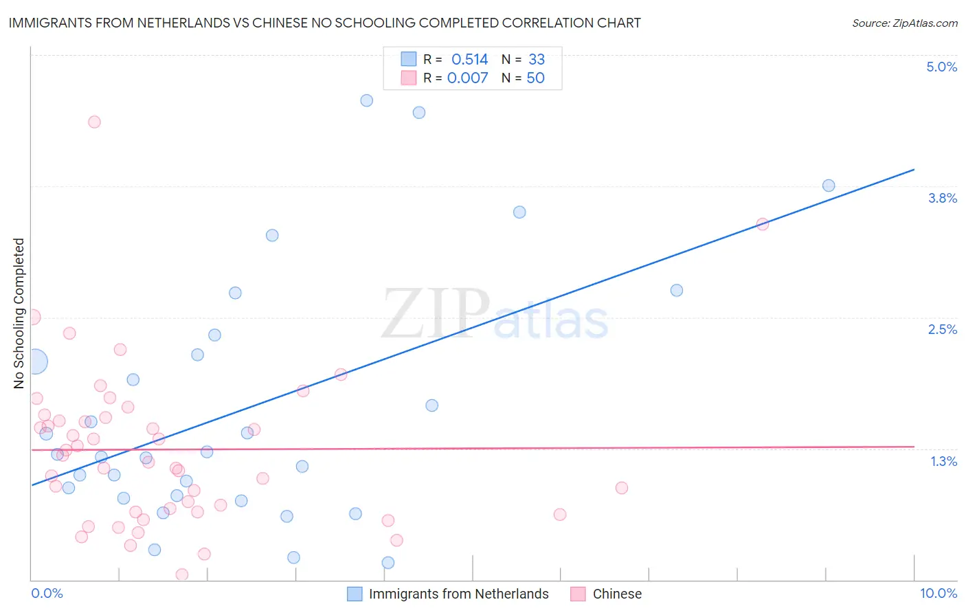 Immigrants from Netherlands vs Chinese No Schooling Completed