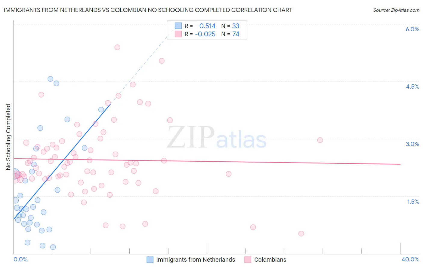 Immigrants from Netherlands vs Colombian No Schooling Completed