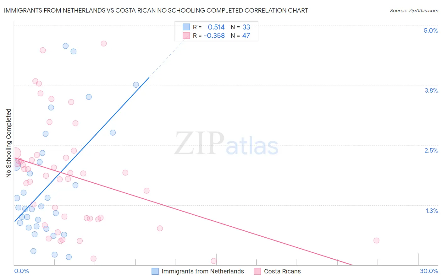 Immigrants from Netherlands vs Costa Rican No Schooling Completed