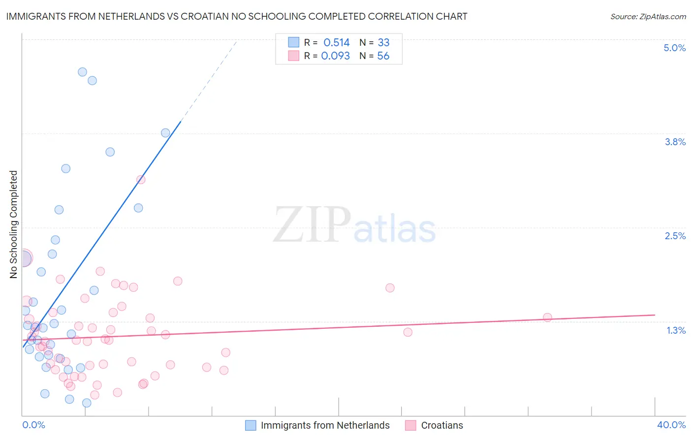 Immigrants from Netherlands vs Croatian No Schooling Completed