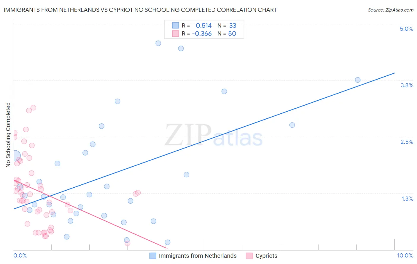 Immigrants from Netherlands vs Cypriot No Schooling Completed