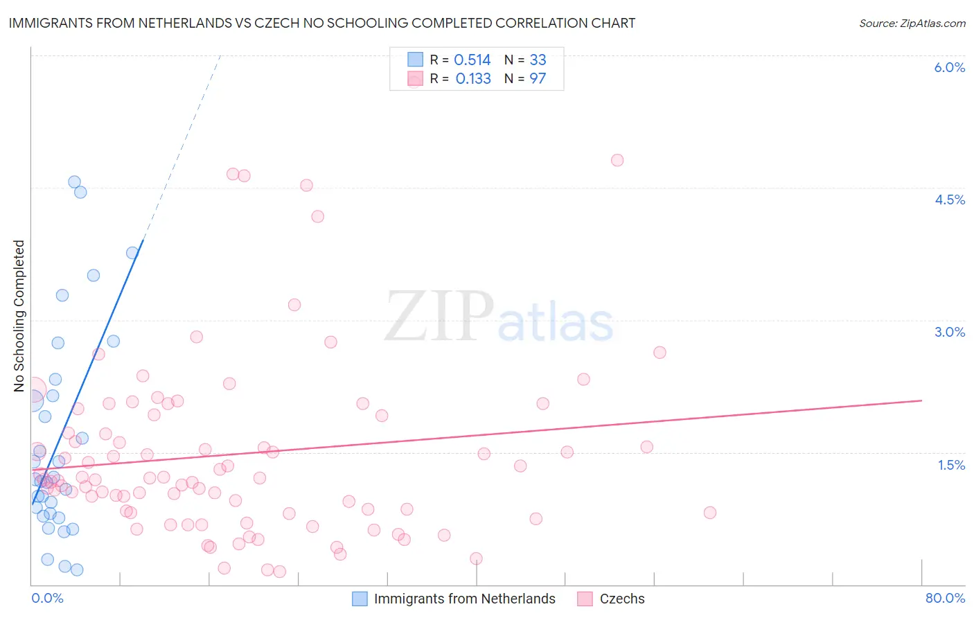 Immigrants from Netherlands vs Czech No Schooling Completed