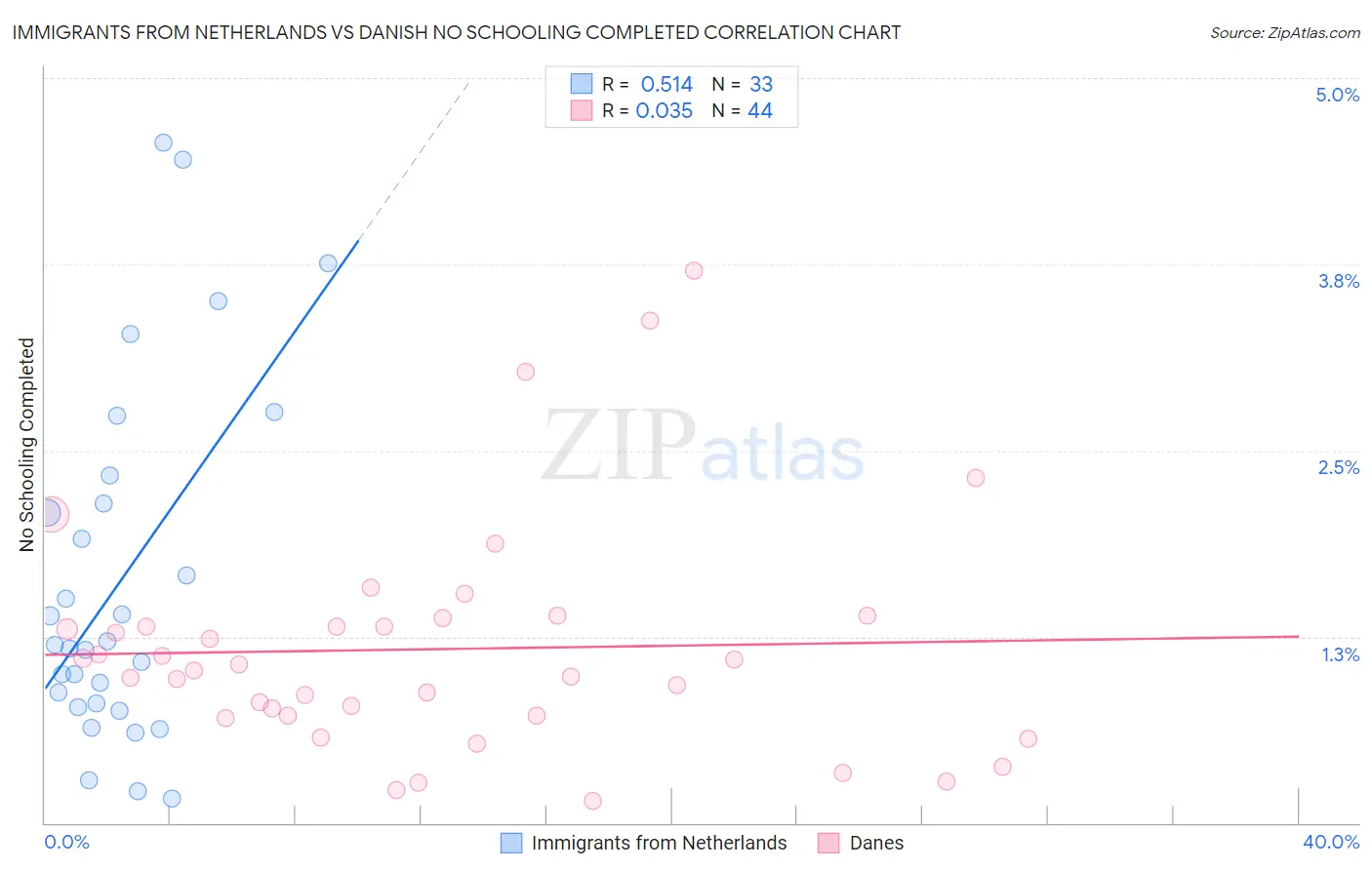 Immigrants from Netherlands vs Danish No Schooling Completed