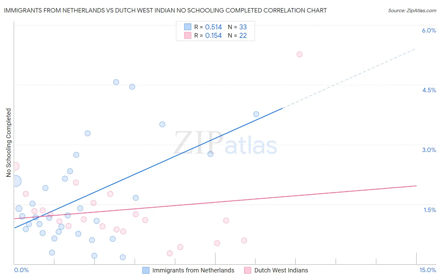 Immigrants from Netherlands vs Dutch West Indian No Schooling Completed