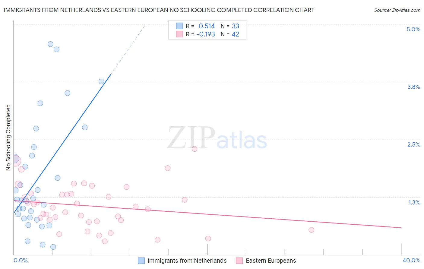 Immigrants from Netherlands vs Eastern European No Schooling Completed