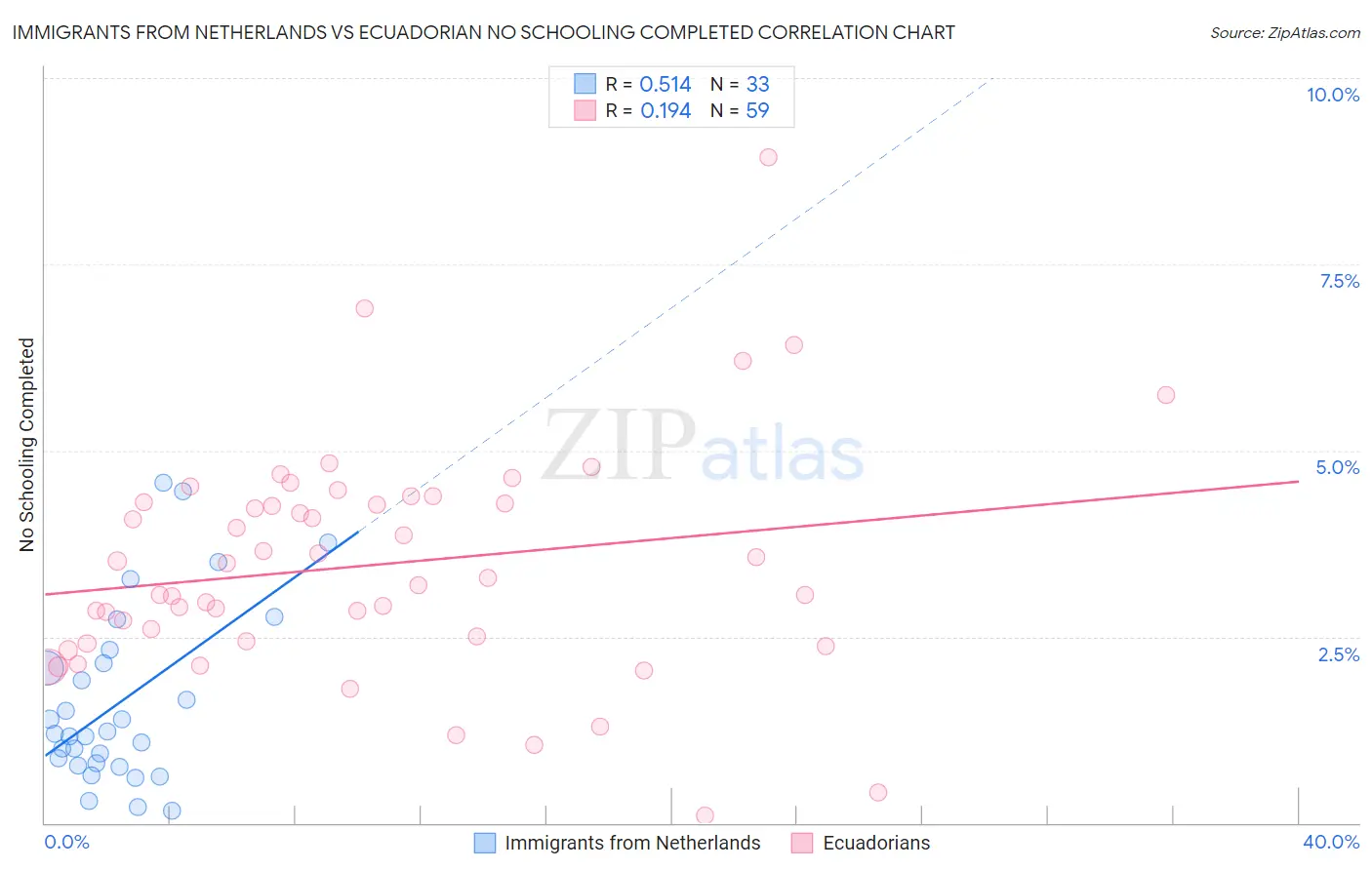 Immigrants from Netherlands vs Ecuadorian No Schooling Completed