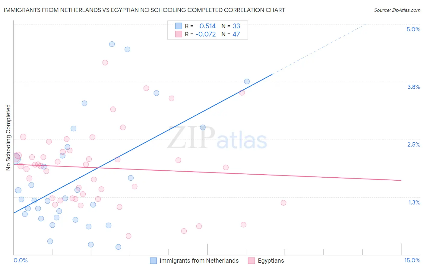 Immigrants from Netherlands vs Egyptian No Schooling Completed