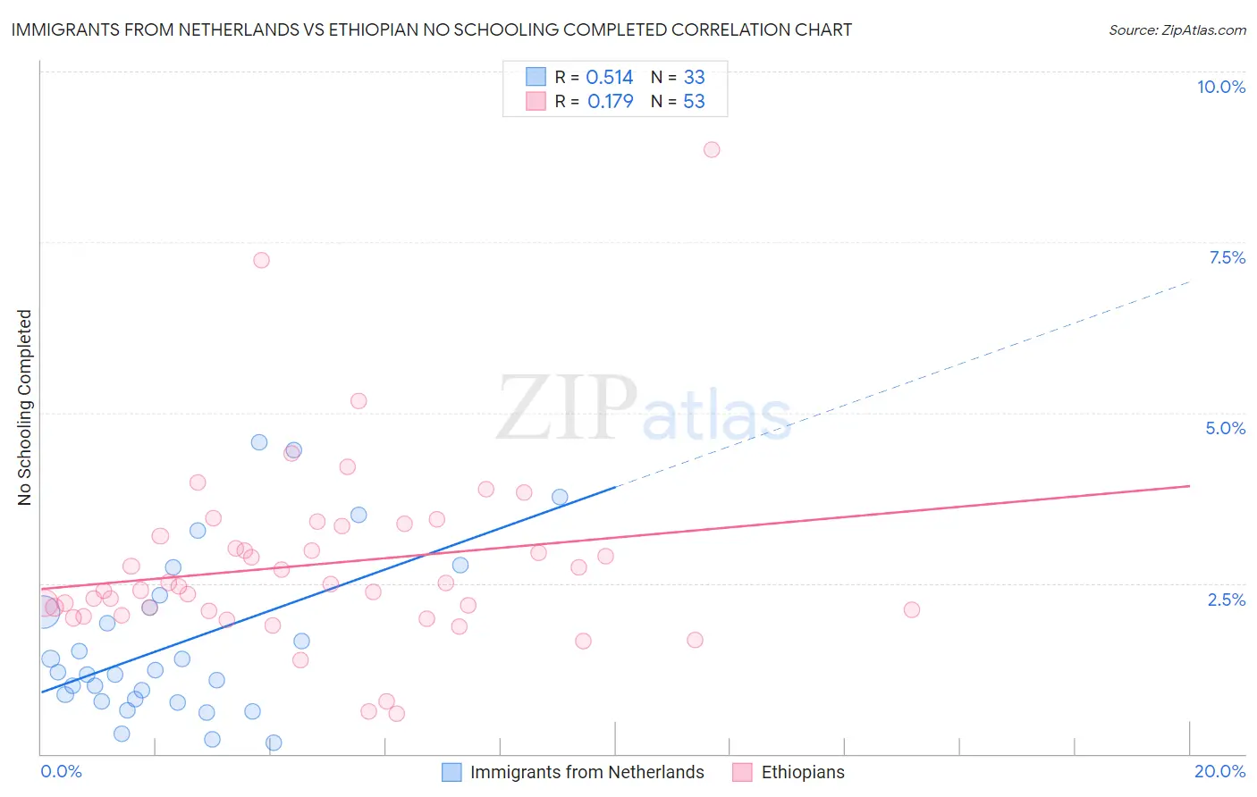 Immigrants from Netherlands vs Ethiopian No Schooling Completed