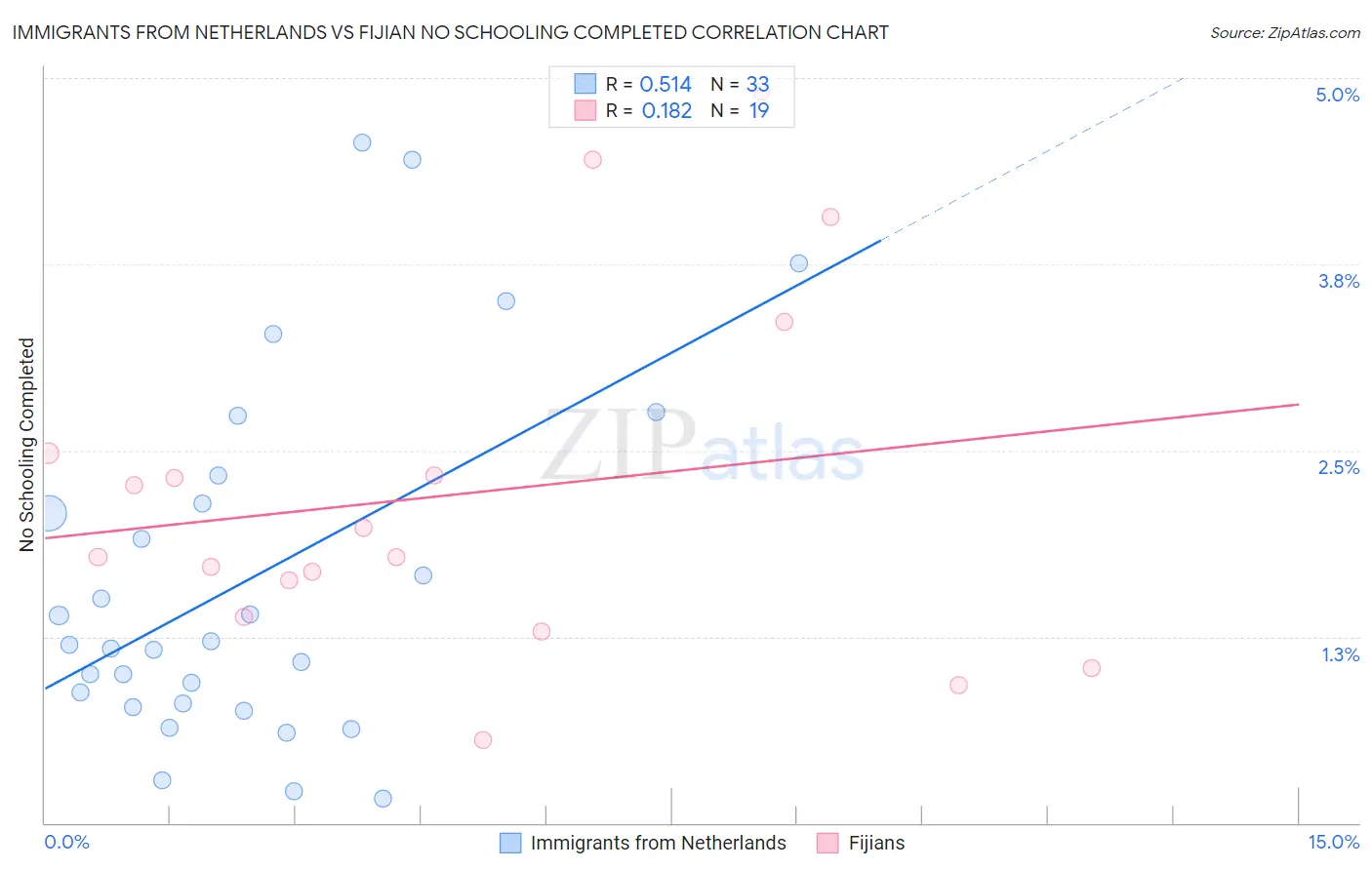Immigrants from Netherlands vs Fijian No Schooling Completed