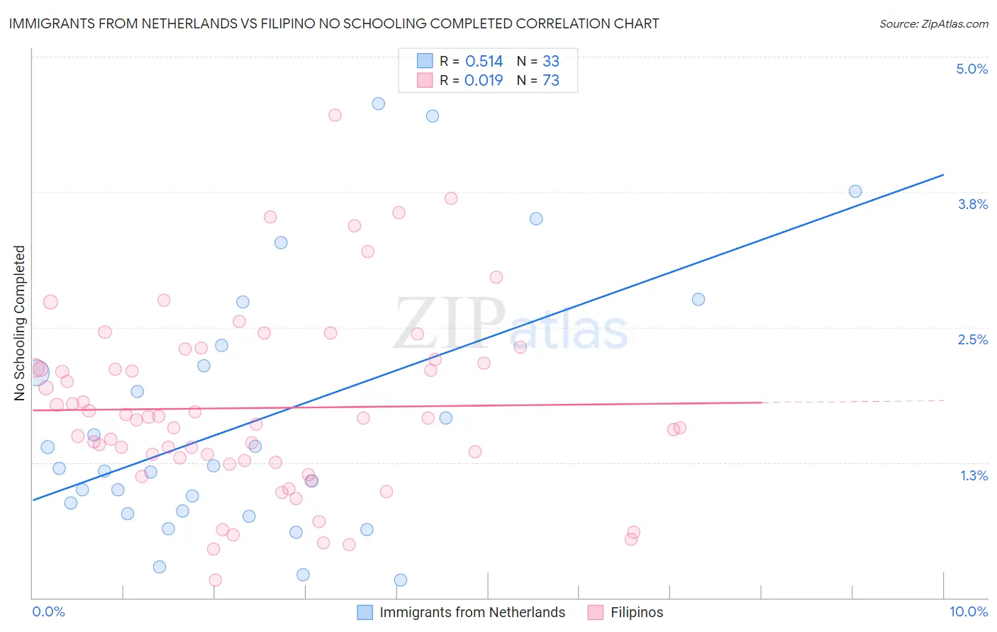 Immigrants from Netherlands vs Filipino No Schooling Completed